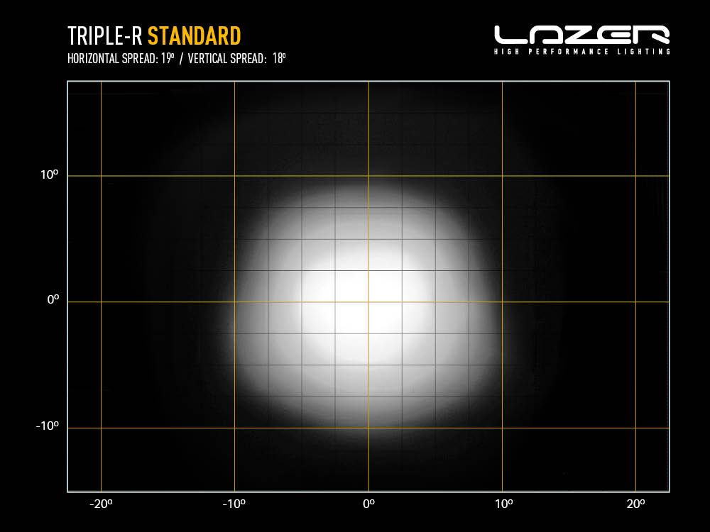 Phare LED rond LAZER LAMPS Triple-R 1000, éclairage puissant 9240 lm pour véhicule tout-terrain, lumière brillante et durable.