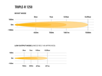 Projecteur LED rond LAZER LAMPS Triple-R 1250 Balise avec 13860 lm, éclairage puissant pour véhicule tout-terrain